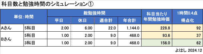 模試偏差値に科目数増減が与える影響の追加考察｜よはし