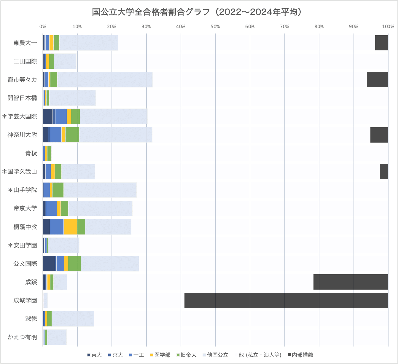 進学校の横比較】共学Y60〜50編｜中学受験ウォッチ