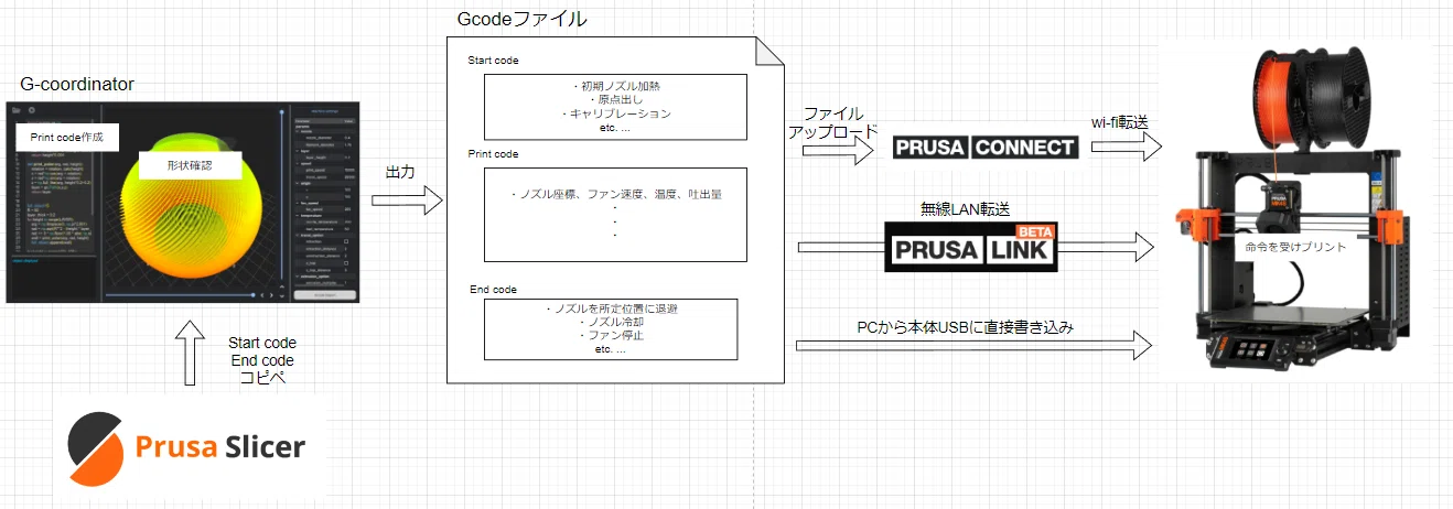 の。 *プロフ必読*様オーダー④ Original Prusa MK4/MK4Sによる太ノズル編み編みプリント備忘録その2