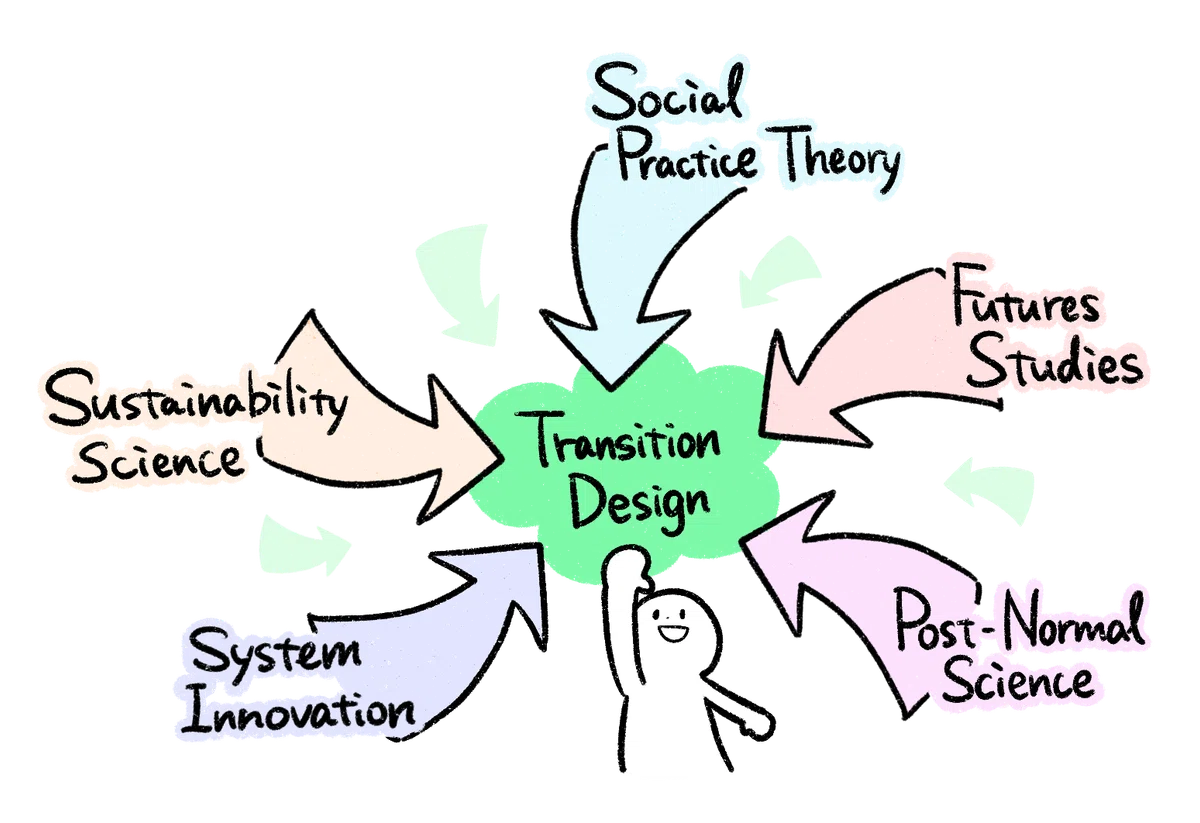 [Vol.3_EN] The Origin of Design for Sustainability Transitions｜トランジション ...