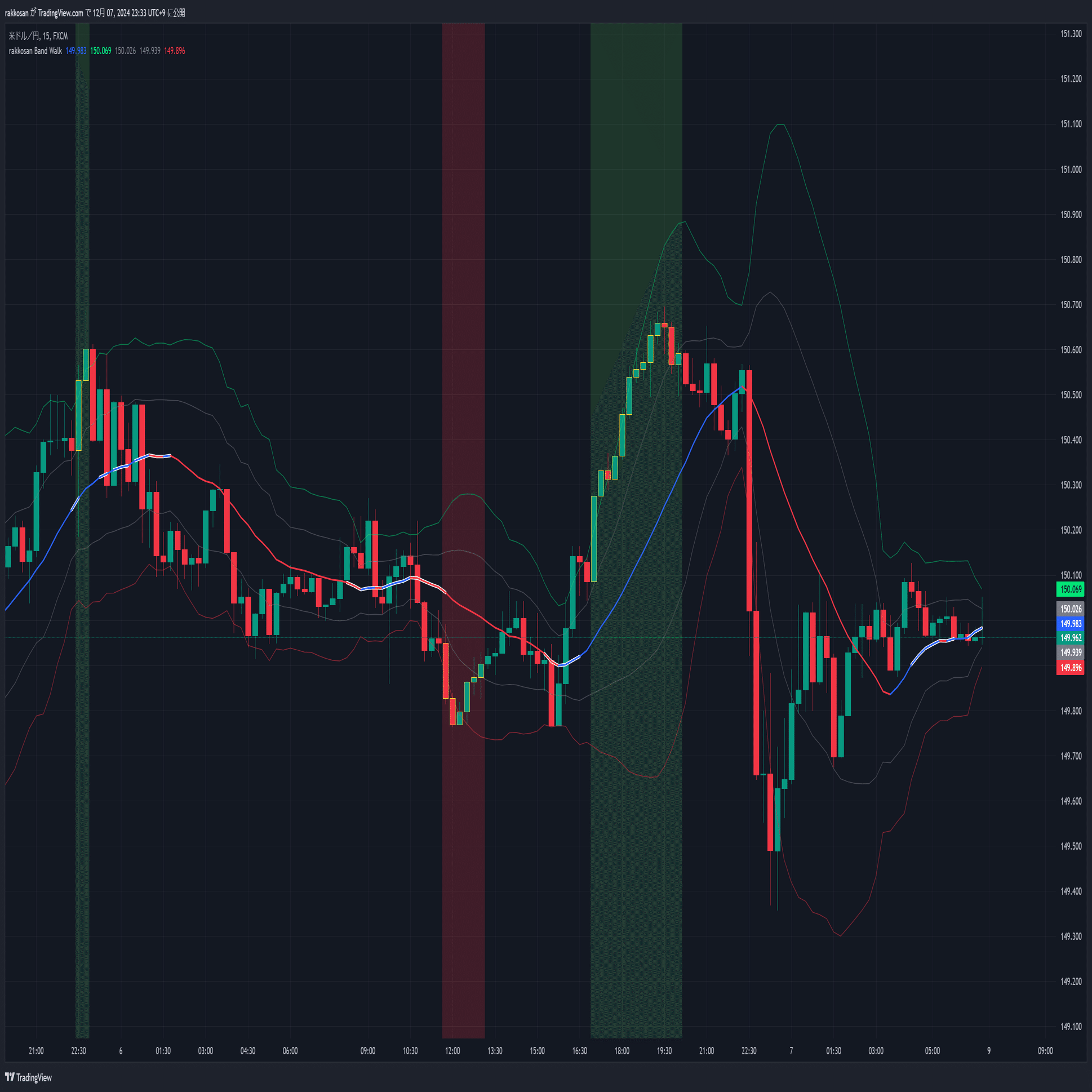 トレーディングビュー】バンドウォークを表示するインジケーター （5/11更新）｜rakkosan
