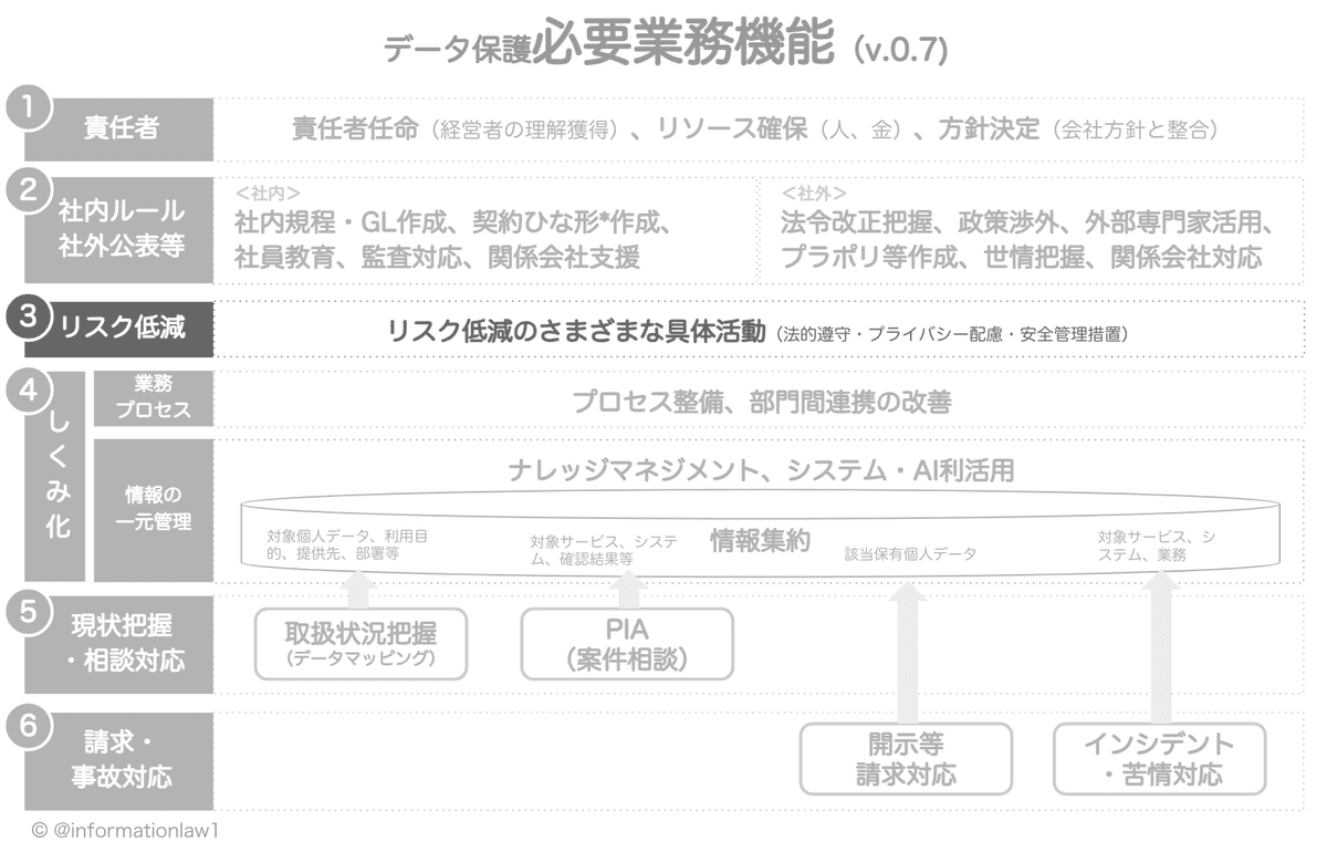 プライバシーガバナンス・データ保護の業務 可視化と今年の書籍