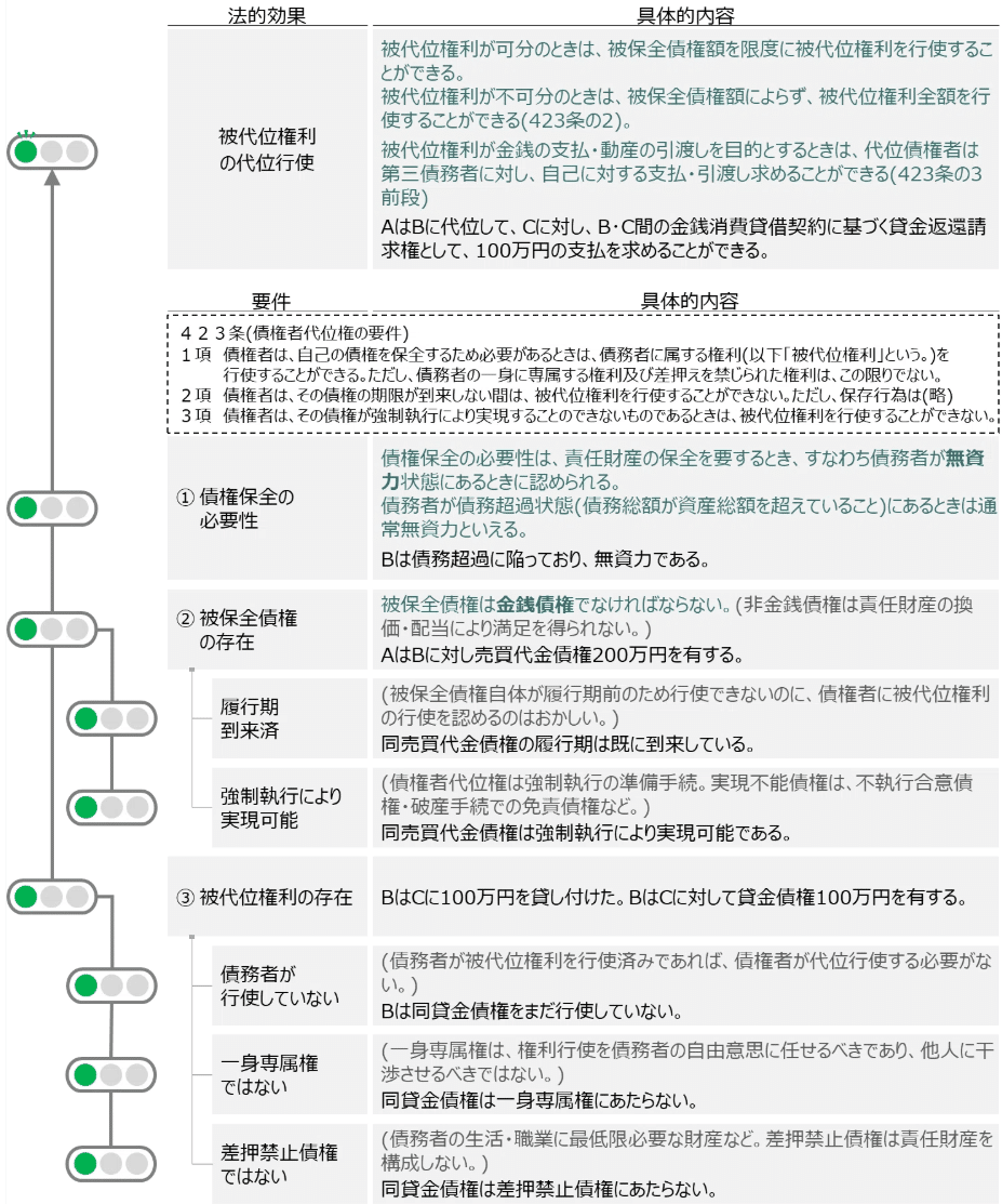 ゼロ書民法 #24 債権者代位権|ハガー ゼロ書民法 #24 債権者代位権|ハガー