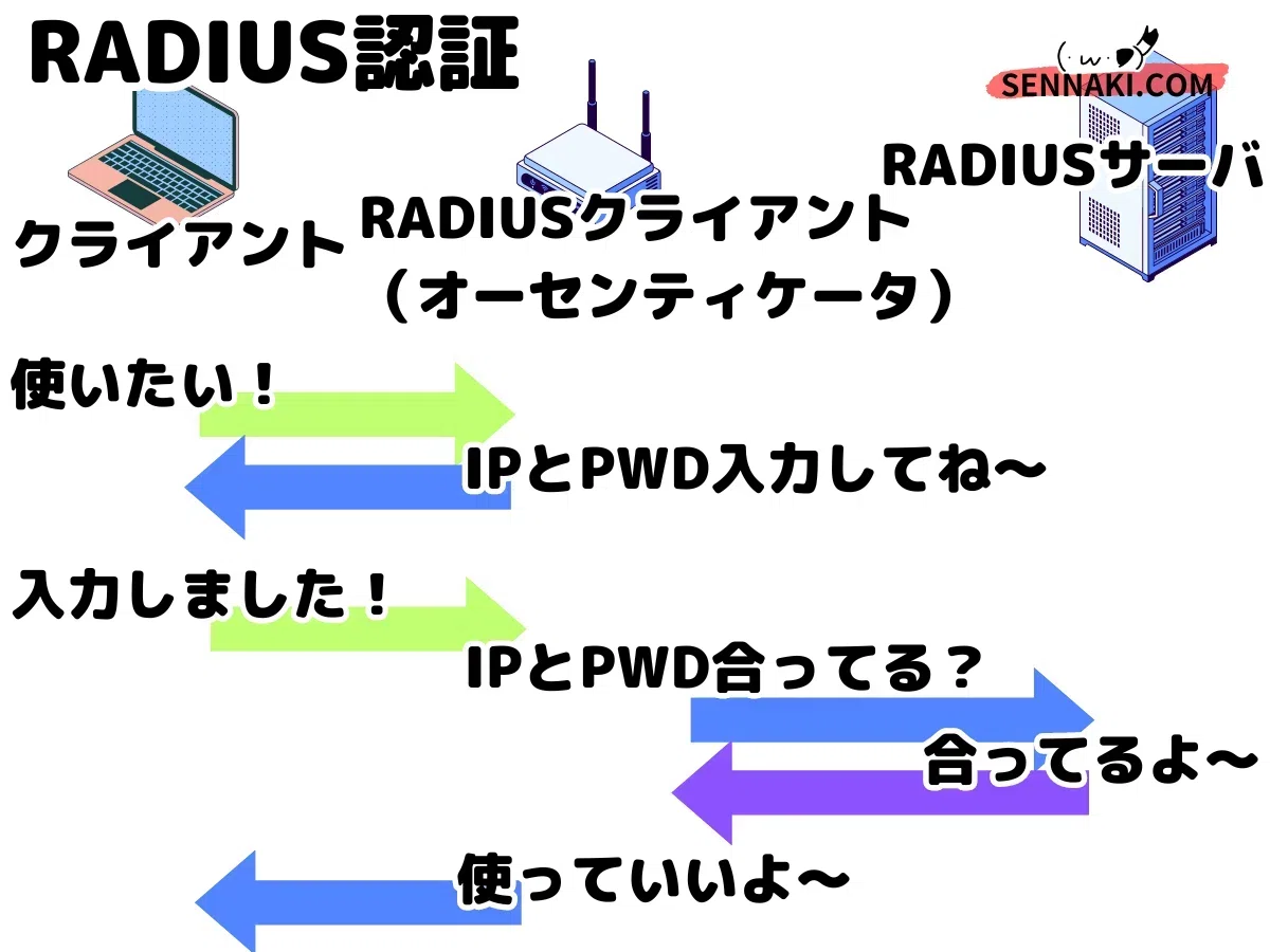 ネスペ午前2対策】無料42Noteへの道案内（ネットワーク