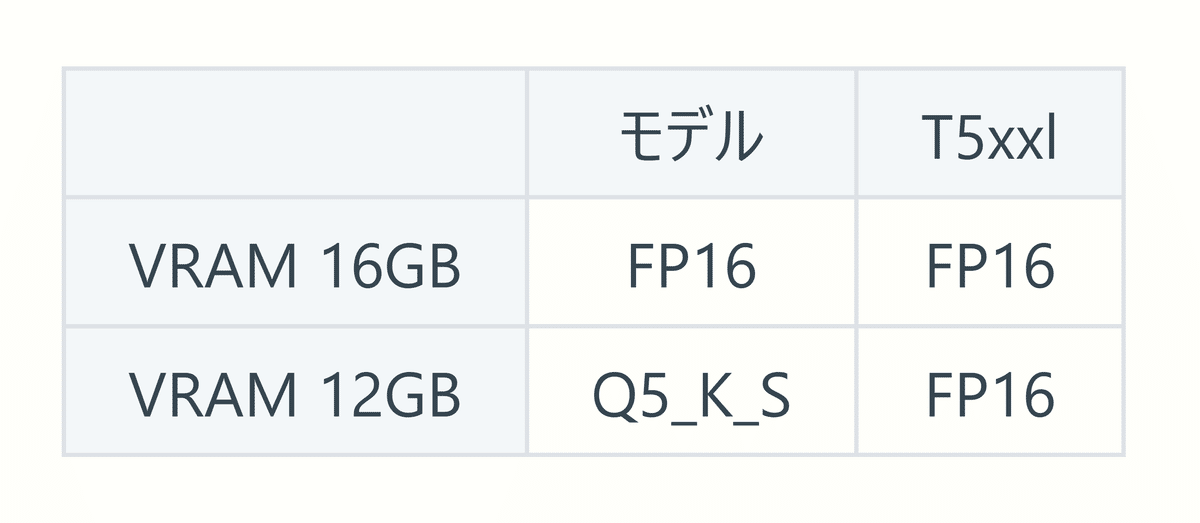 Stable Diffusion webUI Forge の VRAM別の推奨の GGUF形式