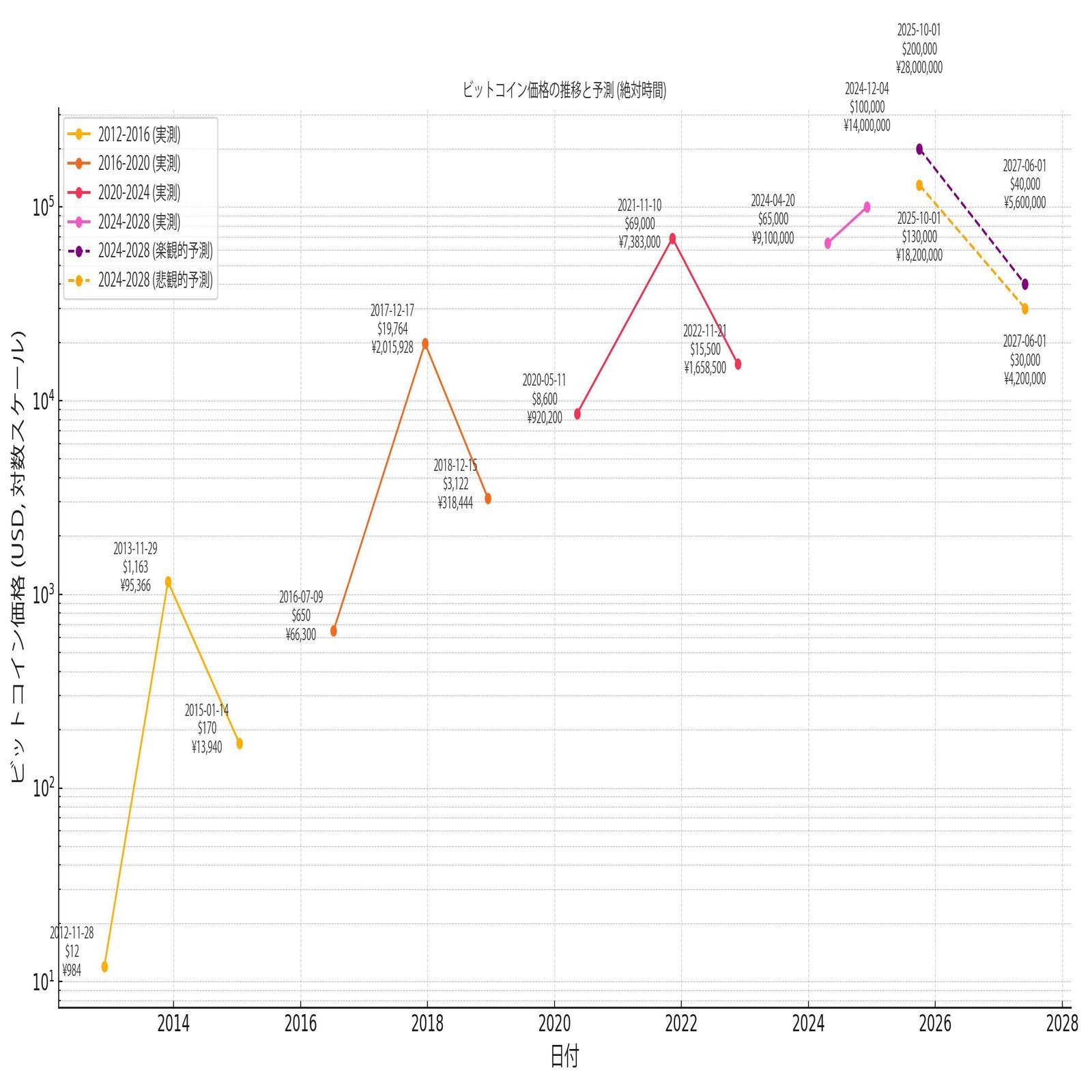 最新AI「o1」に2025年のBTC価格予測させてみた【ビットコイン 10万ドル突破&OpenAI「o1」公開記念】｜バーチャル美少女ねむ/Nem⚡メタバース文化エバンジェリスト