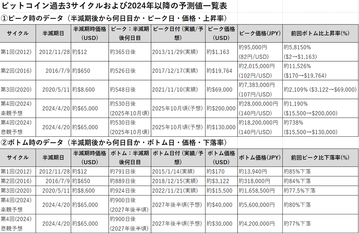 最新AI「o1」に2025年のBTC価格予測させてみた【ビットコイン 10万ドル突破&OpenAI「o1」公開記念】｜バーチャル美少女ねむ/Nem⚡メタバース文化エバンジェリスト