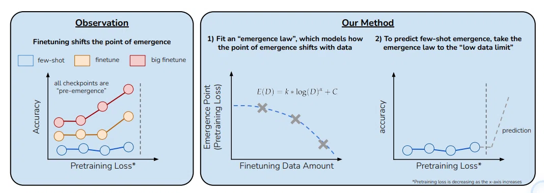 [Paper Quick Read] Predicting Emergent Capabilities of Language Models ...