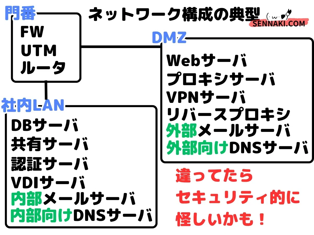 ネスペ午前2対策】無料42Noteへの道案内(ネットワーク ネスペ午前2対策】無料42Noteへの道案内(ネットワーク