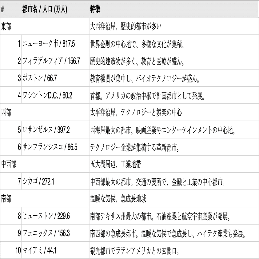 米国調査４】アメリカの人口分布（都市・気候編）｜織原松治