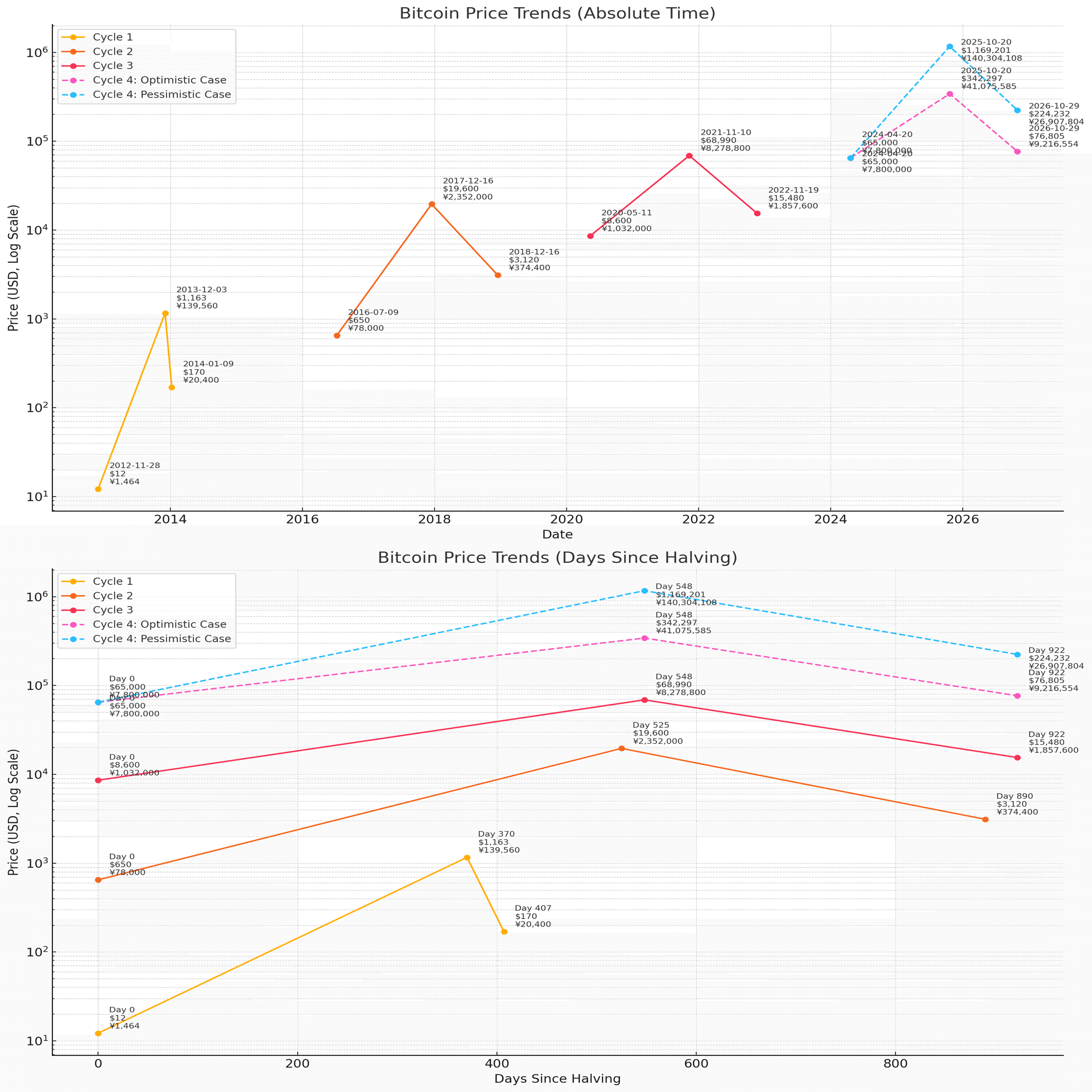 最新AI「o1」に2025年のBTC価格予測させてみた【ビットコイン 10万ドル突破&OpenAI「o1」公開記念】｜バーチャル美少女ねむ/Nem⚡メタバース文化エバンジェリスト