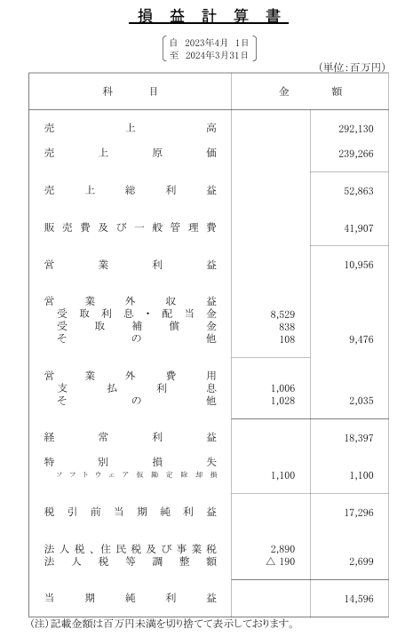 商法決算・処理と開示 主要企業の計算書類等の総合分析と事例 昭和６３年版/中央経済社/武田隆二（単行本） 商法決算・処理と開示 主要企業の計算書類等の総合分析と事例