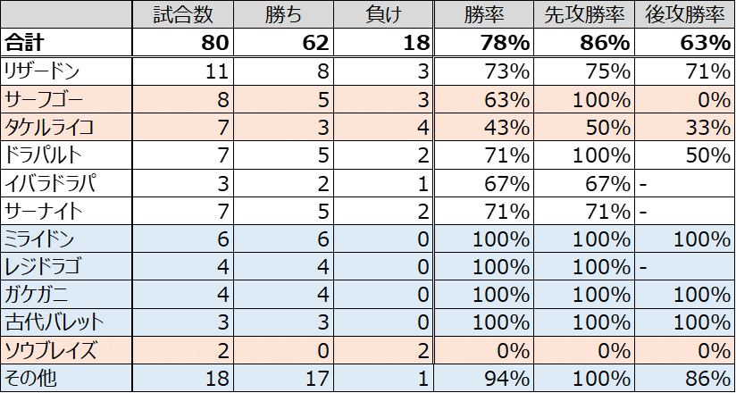 スボミー環境】80戦勝率78％！シティリーグBest4 ボムドラパルト