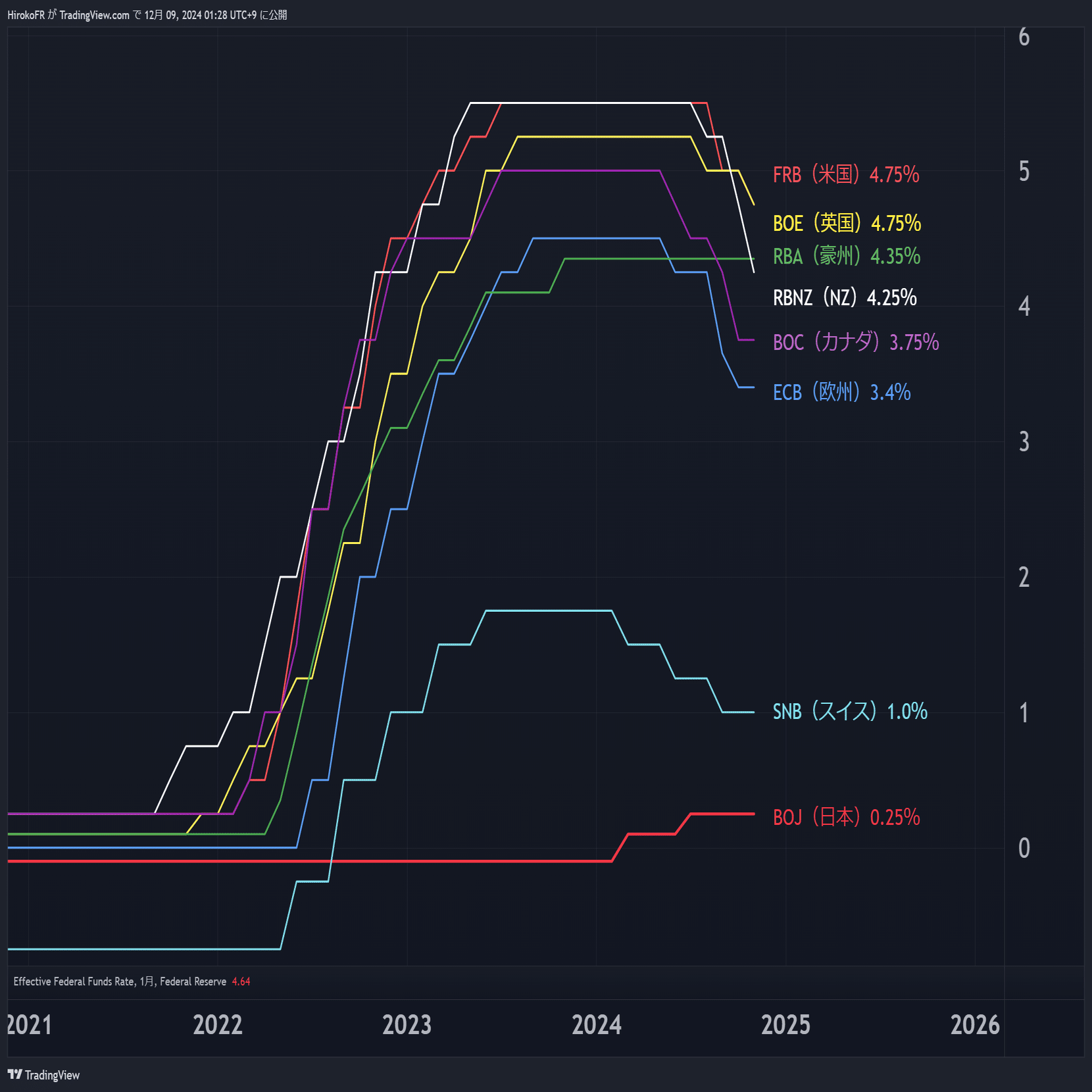 中銀ウィーク世界の金利はどう動く？｜大橋ひろこ