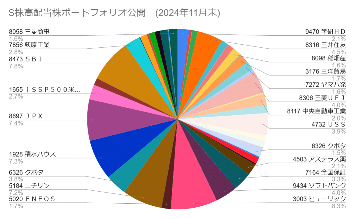 S株(単元未満株) 高配当株ポートフォリオ公開（2024年11月末）｜よっしー