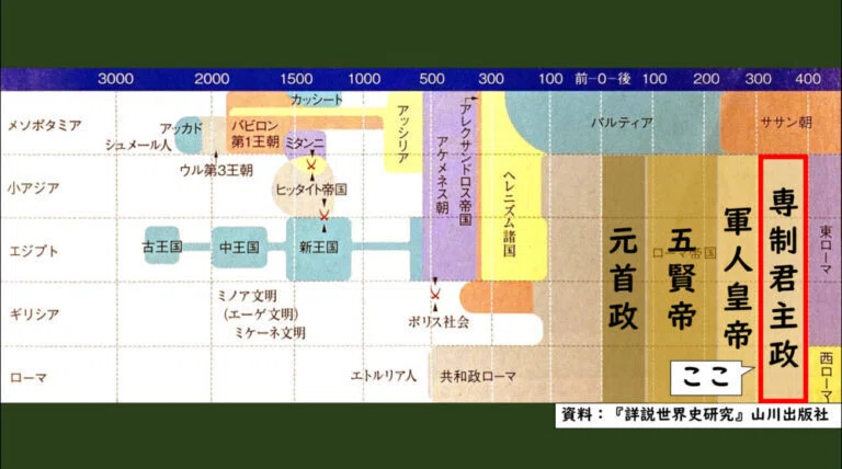 [4-3.10]ローマ帝国の専制君主政｜グシャケン