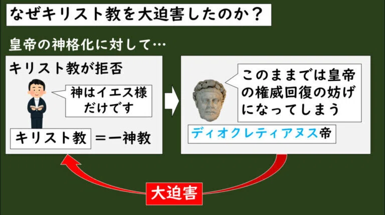 [4-3.10]ローマ帝国の専制君主政｜グシャケン