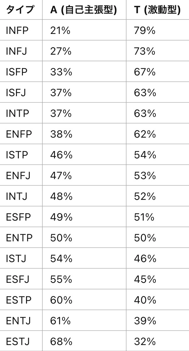 [MBTI] On the -A and -T of the 16 Types｜おーよ。/ Oyo