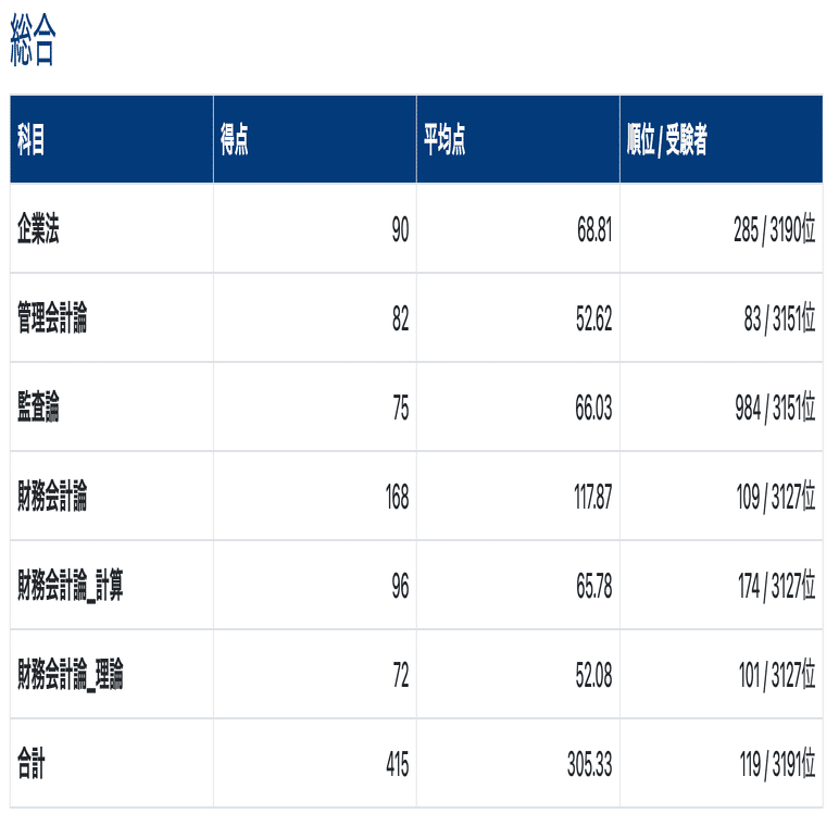 理系B3から独学で公認会計士への挑戦11〜短答結果〜｜Ryosuke