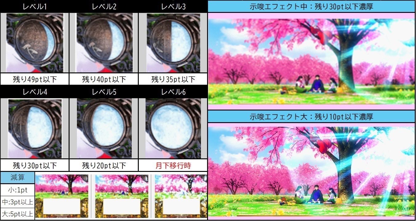 L犬夜叉2】期待値＆狙い目まとめ（駆け抜け後、連チャン後