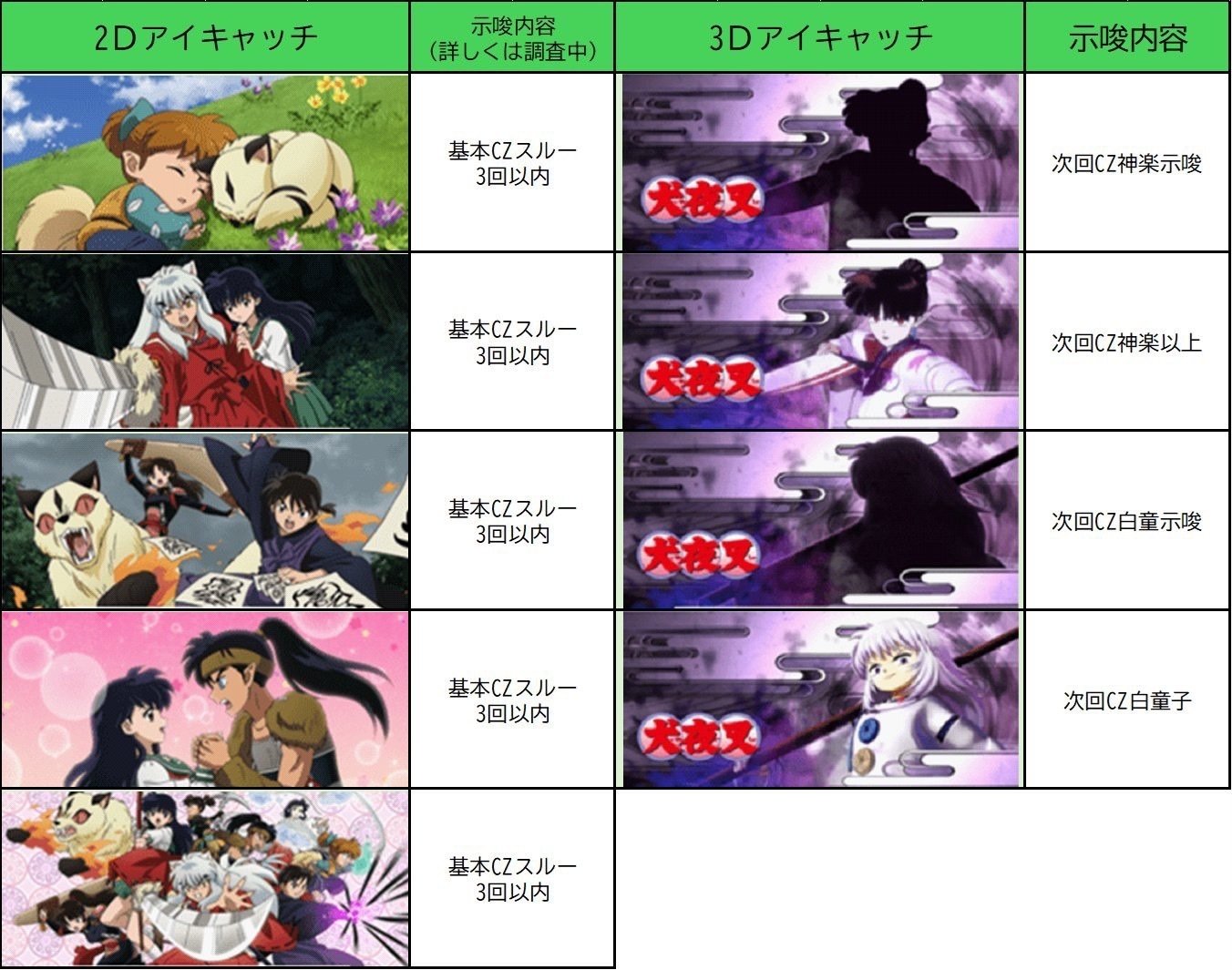 L犬夜叉2】期待値&狙い目まとめ(駆け抜け後、連チャン後 L犬夜叉2】期待値&狙い目まとめ(駆け抜け後、連チャン後