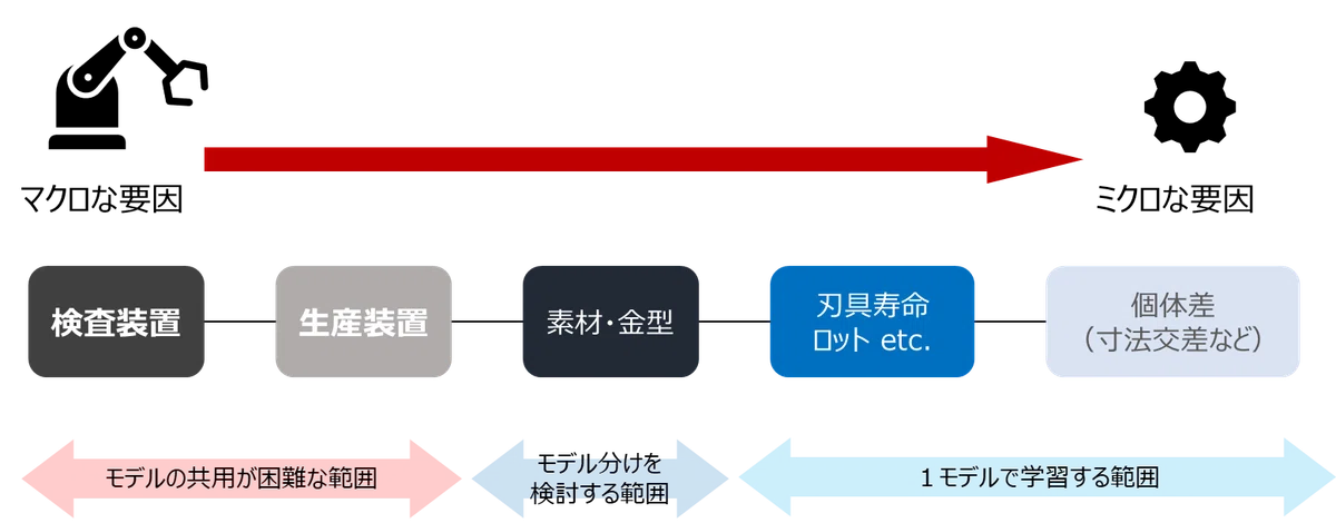 1つのモデルで学習する良品バラつきの範囲