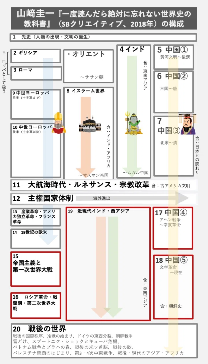 武井の体系世界史　構造的理解へのアプローチ 武井の体系世界史 構造的理解へのアプローチ 【公式通販】