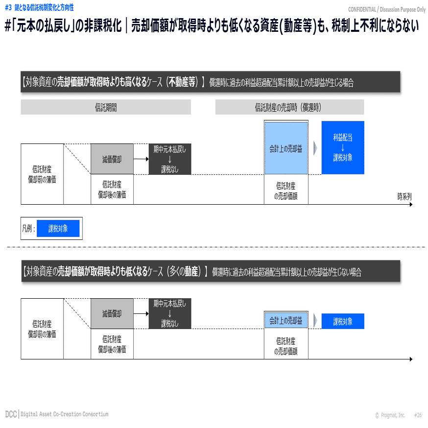 速攻解説】2024年→2025年のデジタル証券(ST)動向総括 -税制改正ポイント＆トークン化アセット拡張の”号砲”とは-｜齊藤  達哉｜Progmat（プログマ）