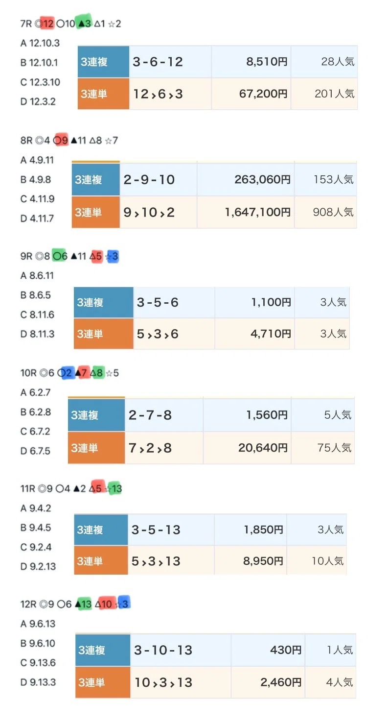 Note Striker 12/9(月)結果【地方】|3連単4点予想の魔術師STRIKER
