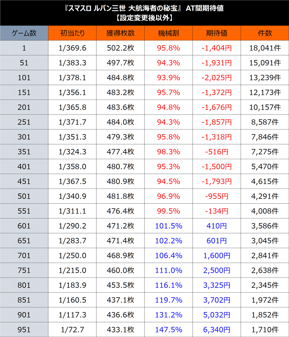 Lルパン三世 大航海者の秘宝】期待値＆狙い目まとめ（⚠️条件