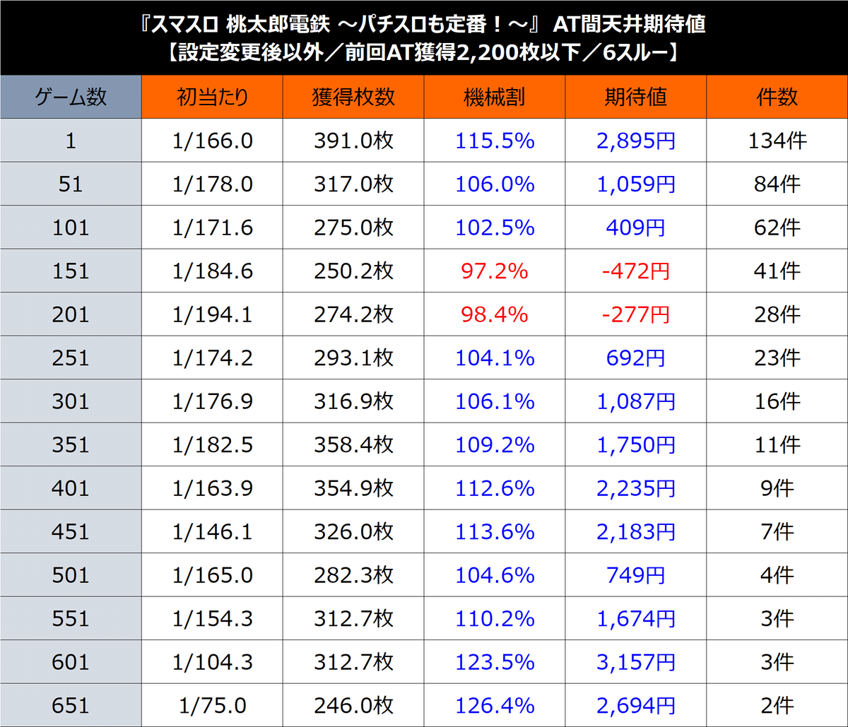 無料】【L桃太郎電鉄】期待値＆狙い目まとめ｜けんけん＠スロット