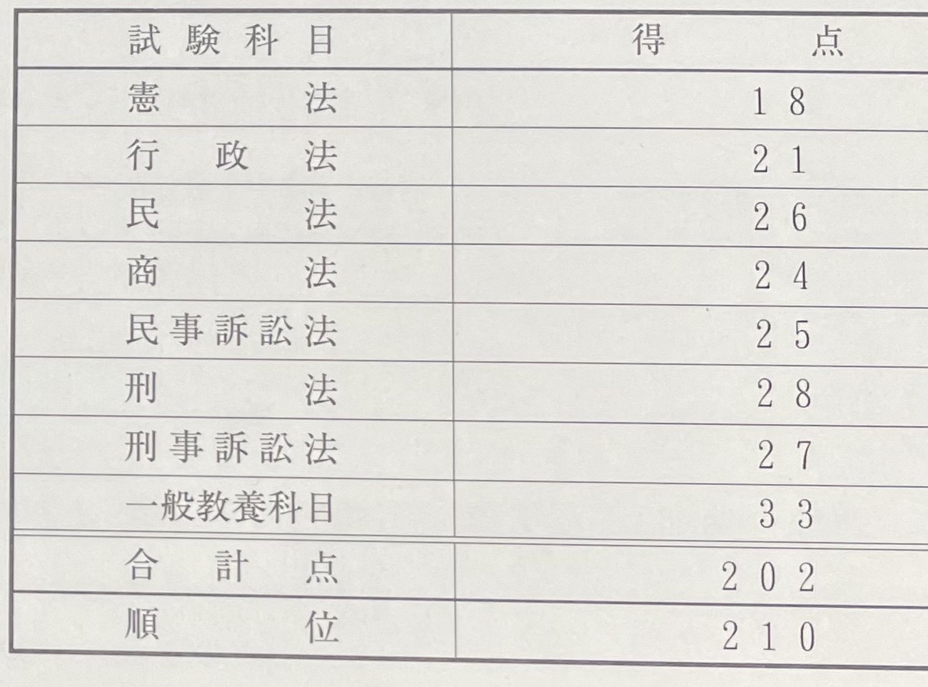司法試験に10位代で受かるまで|推定78期 司法試験に10位代で受かるまで|推定78期