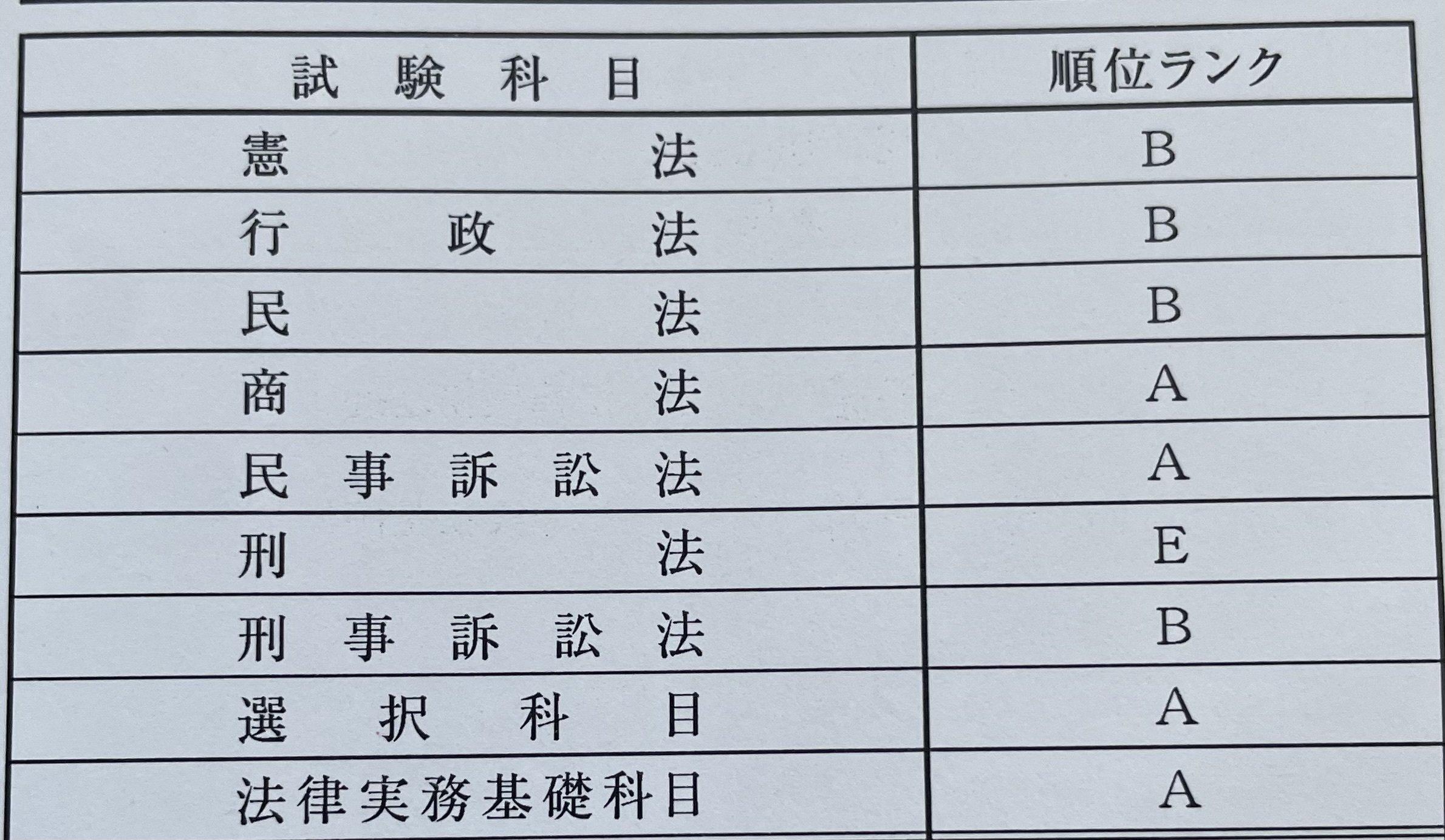 司法試験に10位代で受かるまで｜推定78期