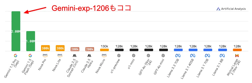 Gemini-exp-1206の最も特徴的な機能の一つが、2,097,152トークンという巨大なコンテキストウィンドウです。