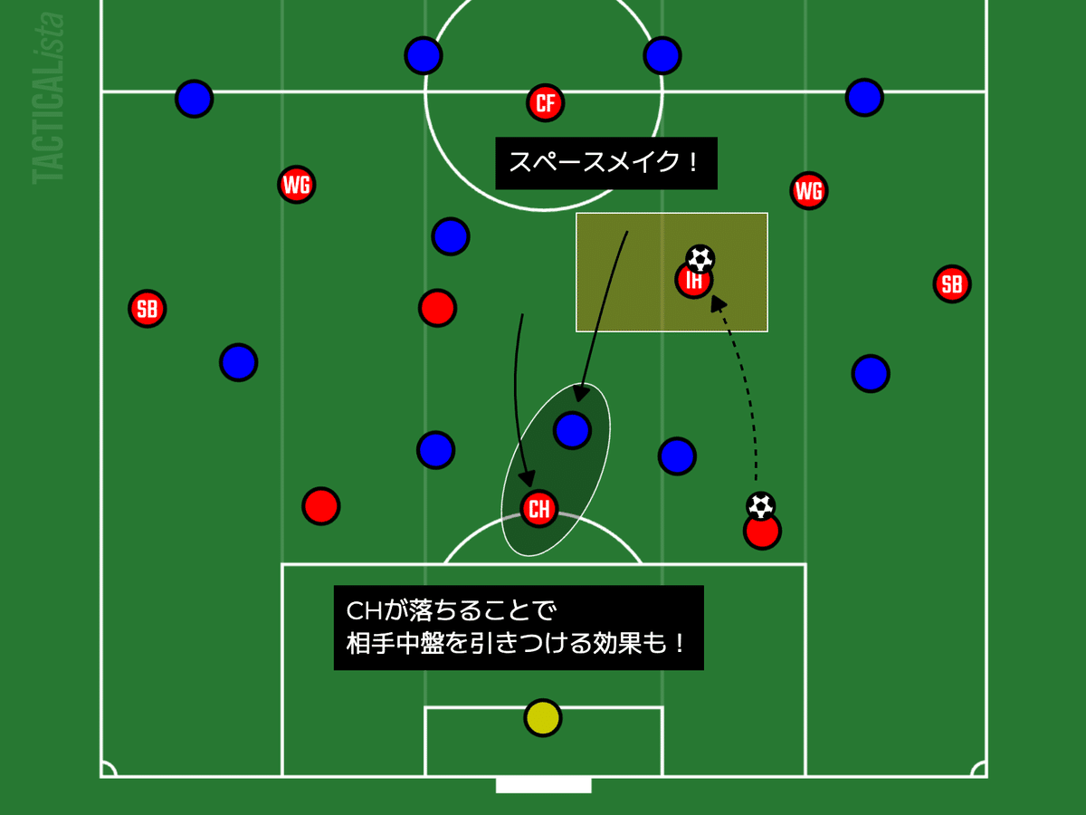 オフザボールの動きの質を高める オフザボールの動きの質を高める ボールを受けやすくする