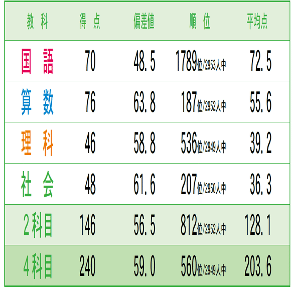 早稲アカ】 小3マンスリーテスト第5回結果発表！！ ｜小学校2年生の