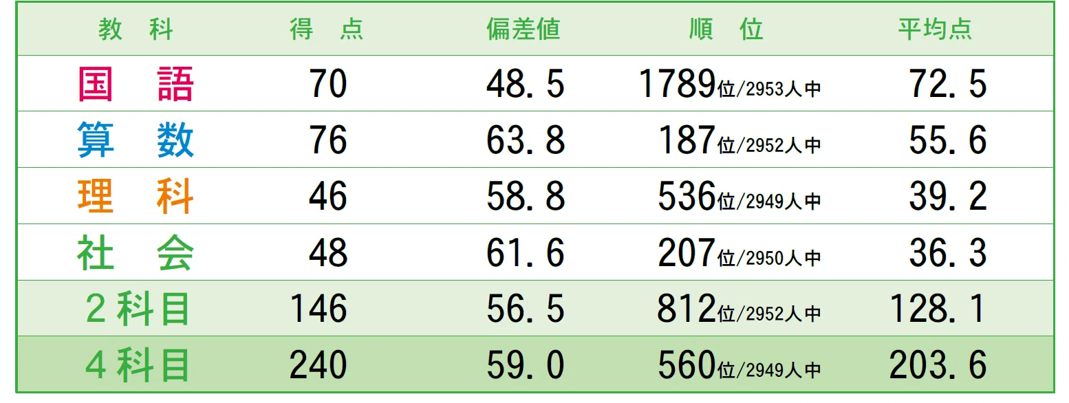早稲アカ】 小3マンスリーテスト第5回結果発表!! |小学校2年生の 早稲アカ】 小3マンスリーテスト第5回結果発表!! |小学校2年生の