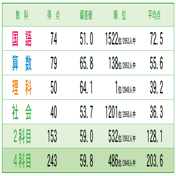 早稲アカ】 小3マンスリーテスト第5回結果発表！！ ｜小学校2年生の