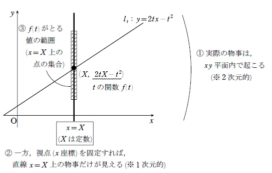 数学こぼれ話#35 ～通過領域を徹底攻略！（その1）～｜大学受験 Y-SAPIX