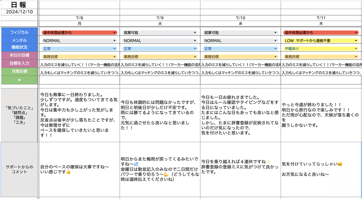 日報の画面キャプチャが書かれている。7月の一週間の画像。項目はフィジカル、メンタル、睡眠状況、本日の目標、目標を入力、月間目標、「気づいたこと」「疑問点」「課題」「工夫」、サポートからのコメント、という欄が設けられており、それぞれの項目が記入されている