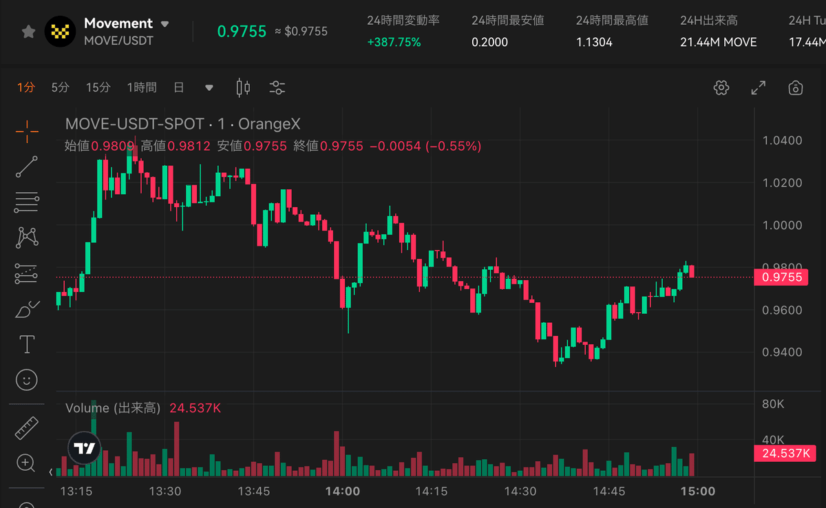 時価総額が50億ドルを超え、第5の大手Layer 2（L2）ソリューションとなったMovement (MOVE)とは？｜OrangeX Japan