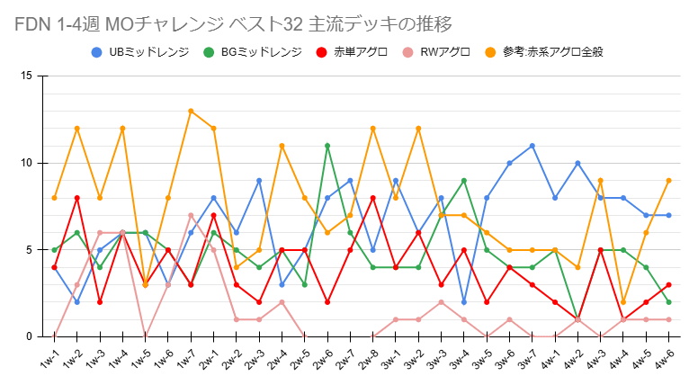 MTG　まとめ　デッキ４つ入り　全てスタンダード 20250823235630.png