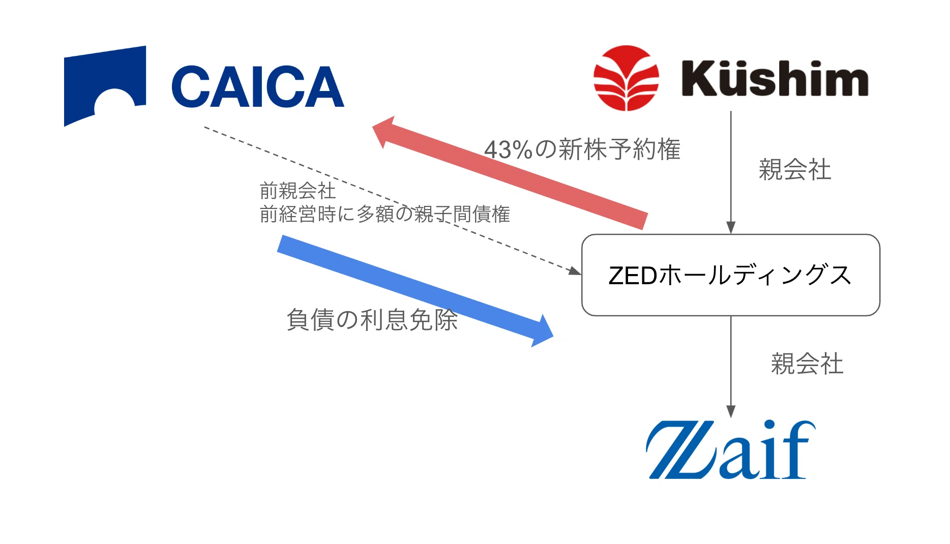 Zaif株式の新株予約権割当の解説と問題点｜田原弘貴 ＠ Kushim取締役
