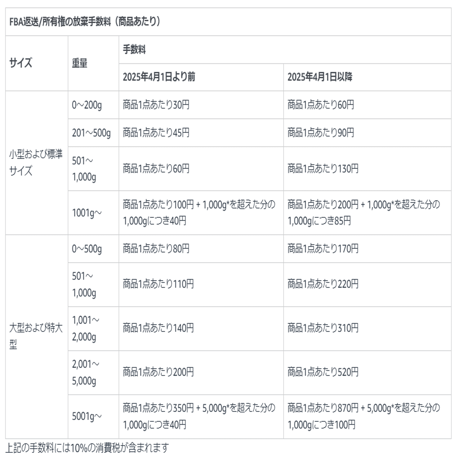 🛒【2025年版】Amazon FBA手数料改定の全貌とセラーの対応策｜TasMEDIA
