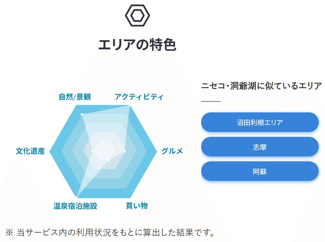 レーダーチャートであなたの魅力的な旅行先を可視化してみた｜NAVITIME_Tech