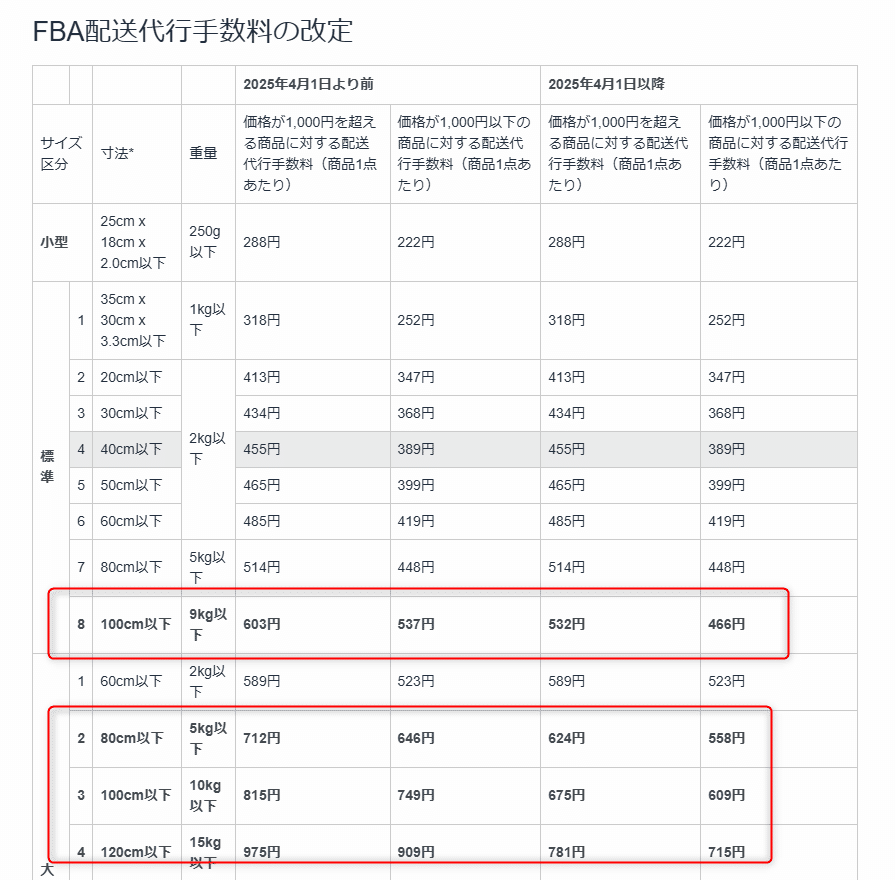 FBA手数料値下げと値上げ 2025年4月1日より適用｜かず 中古せどりで
