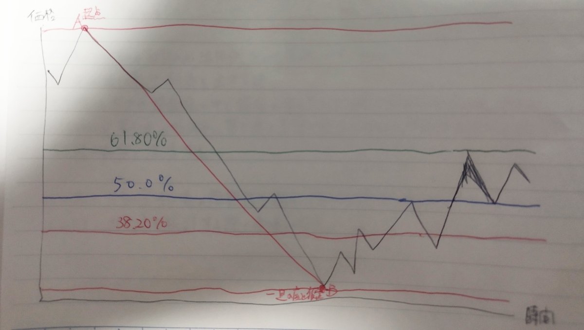 フィボナッチリトレースメントについて｜mag