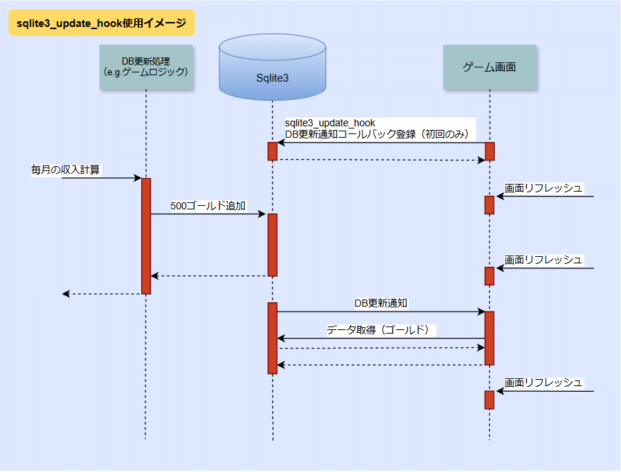 SQLite3のデータベース更新通知をリアルタイムで受信する方法