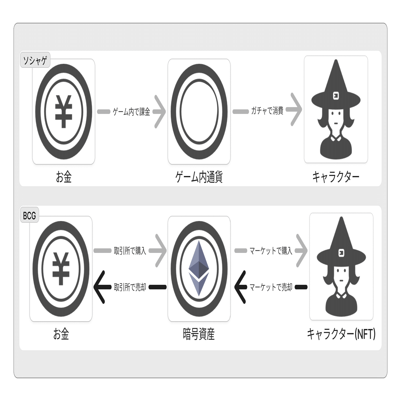 ブロックチェーンゲーム用に仮想通貨を調達する際の注意点まとめ｜bearko/ベアコ@BCG