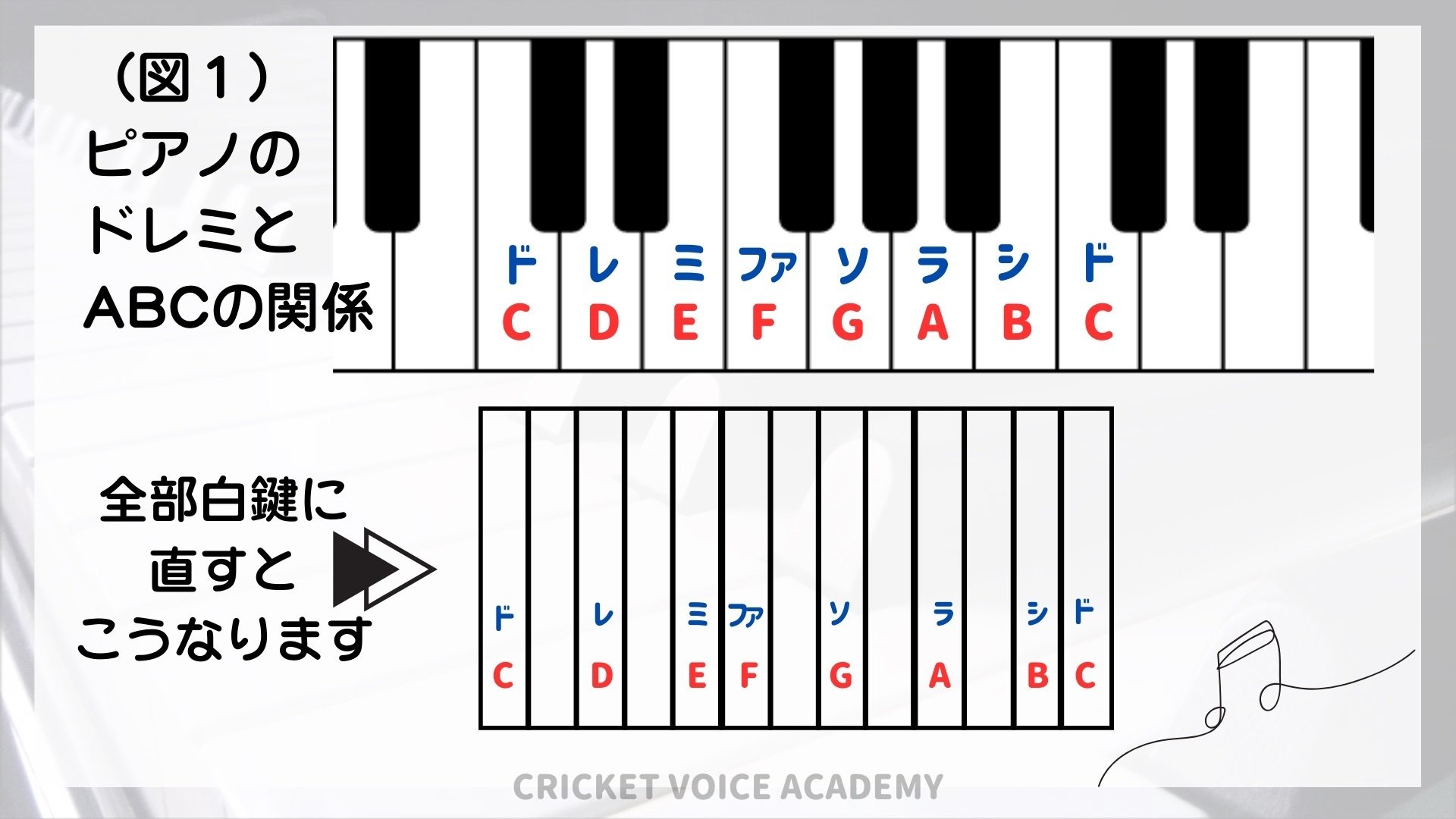 ドレミとABCの関係性」その2〜超初心者のための音楽理論〜｜元